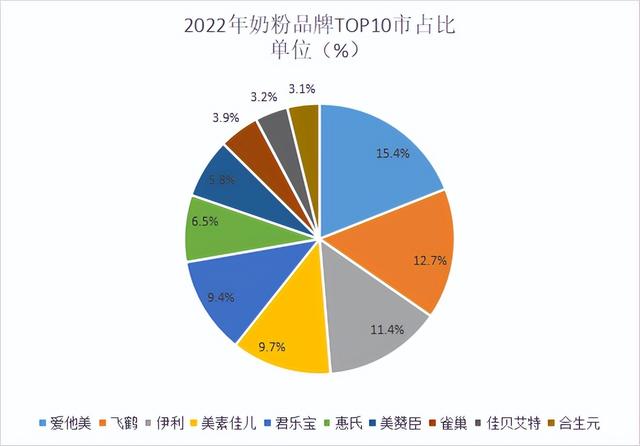 奶粉排行榜前十位，奶粉排行榜前十位国际奶粉品牌（2022全年度奶粉十大热门品牌销量榜单）