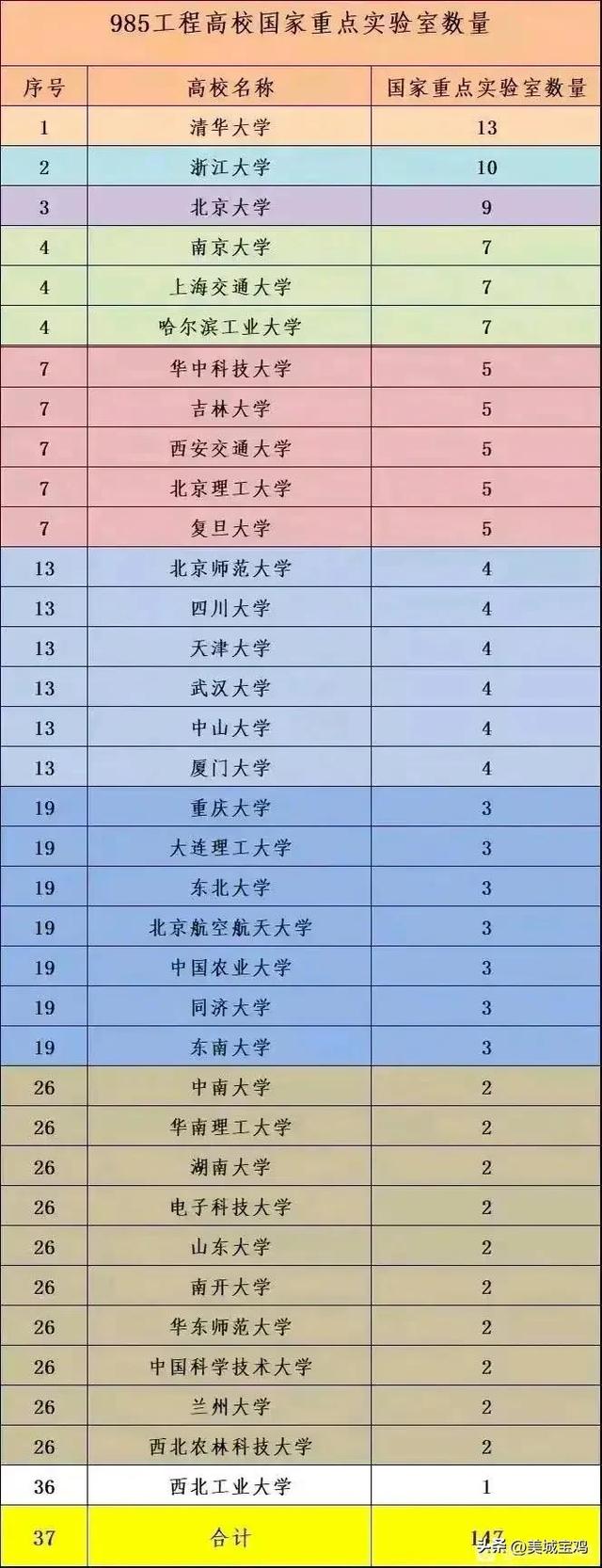 西北工业大学排名，2020西北工业大学排名_2020版排名（中国985高校国家重点实验室数量）