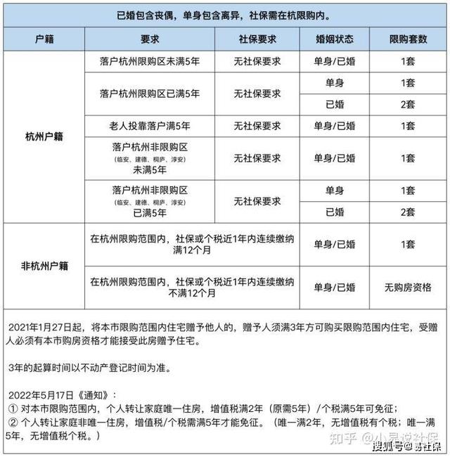 杭州买房需要什么条件，杭州买房摇号流程（外地户籍在杭州买房需满足什么条件）