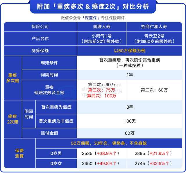 给小孩买保险买哪种险好，给小孩买保险买哪种险好些（青云卫vs小淘气）