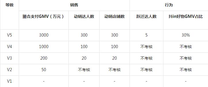 抖音粉丝团等级解析（抖音团长新增等级划分利弊分析）