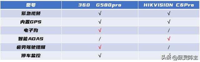 行车记录仪能查几个月以前吗，行车记录仪多久自动删除（行车记录仪选购分析及对比评测）