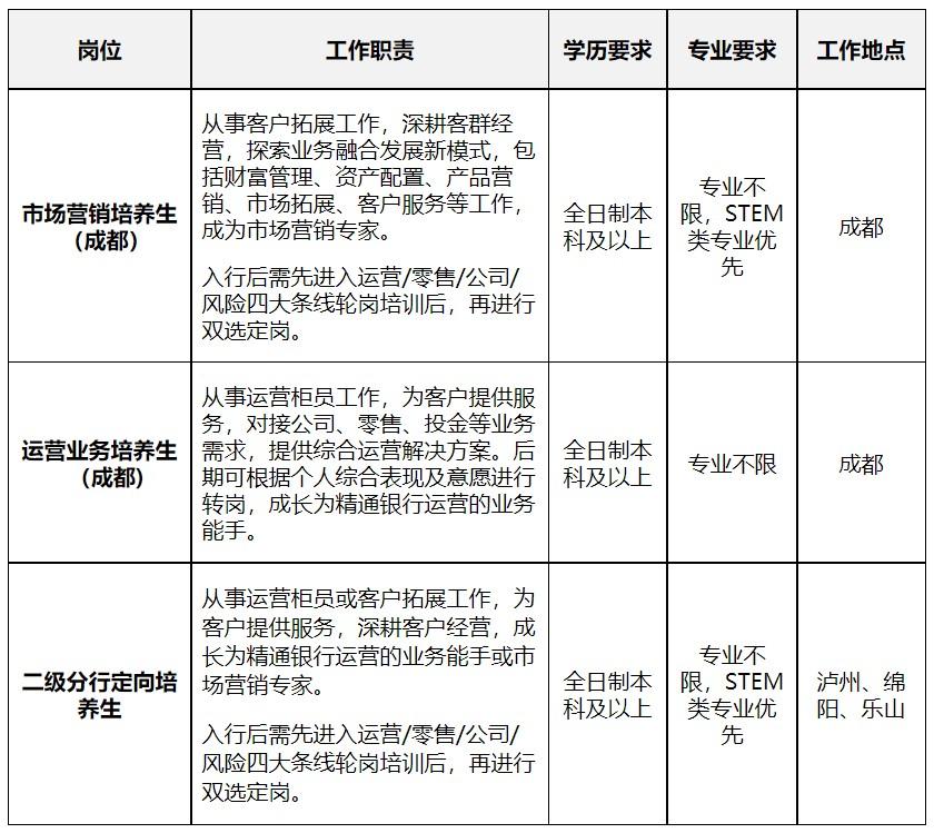 成都招商银行（2022年招商银行成都分行春季校园招聘公告）