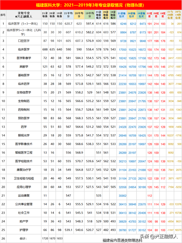 福建省内的本科大学名单及最低分汇总，2021高考参考（这些福建高校近3年省内专业录取位次）