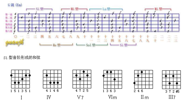 吉他音阶练习和弦图，看懂各调式在吉它各音阶上形成的和弦