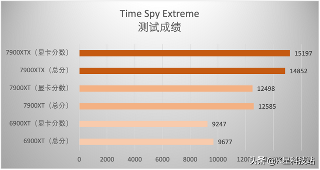 蓝宝石显卡对比评测，蓝宝石7900XT/XTX超白金首发评测