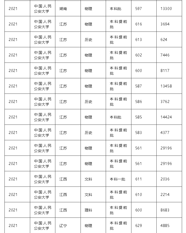 21年高考分数线，2021年各省高考分数线（五所公安部部属公安院校近四年高考录取分数线）