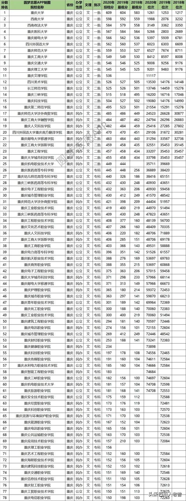 2018年重庆理科一本学校排名及录取分数线出炉，重庆今年理科一本分数线（2022年重庆高考分数线划定）