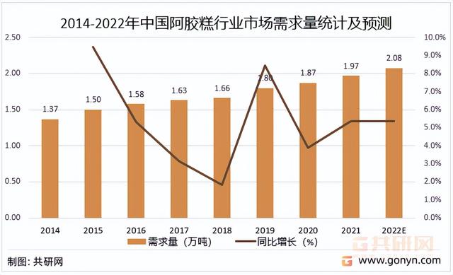 东阿阿胶价格是多少，2022年中国阿胶市场供需现状及价格走势分析