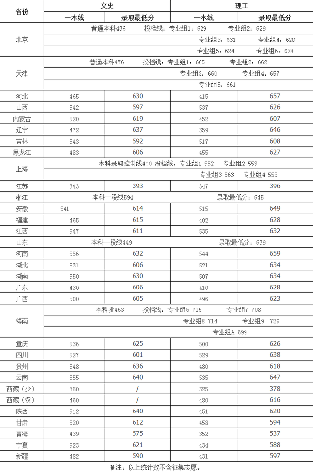 四川大学是几本，四川大学是几本学校（四川大学去年招生录取分数线）
