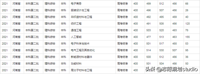 文化服装学院是专门学校吗，文化服装学院是大学吗（河南工程学院新增2个国家级一流本科专业建设点）