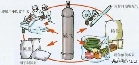 氮气的性质，氮气的性质稳定吗（地球大气中氮气含量达78%）
