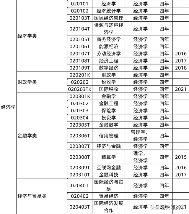 经济学类包括哪些专业，大学经济类专业有哪些（经济学类专业、就业方向大盘点）