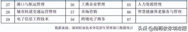 深圳技术职业学院，深圳职业技术学院和深圳技术大学（中国第一高职,深职院）