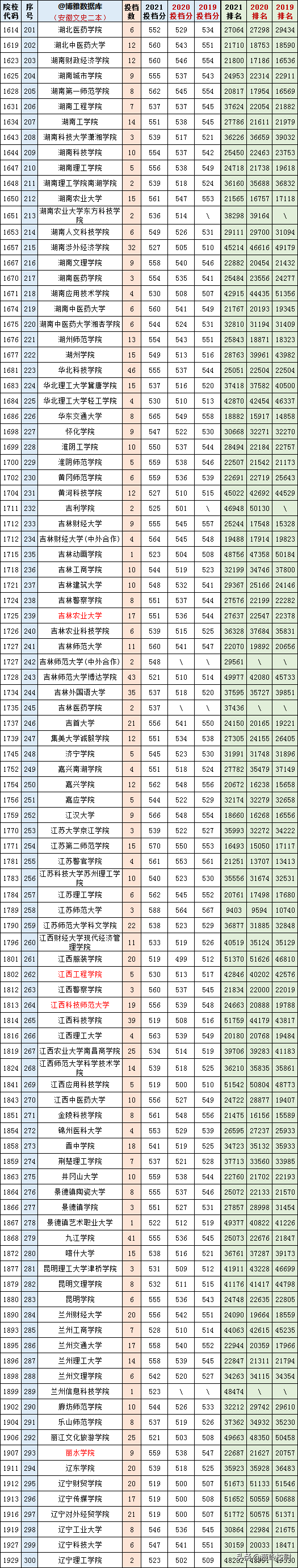 2019-2020安徽二本大学排名理科，安徽二本理科大学排名榜（安徽文理科一、二本2019-2021三年各高校投档、分数、位次对照表）