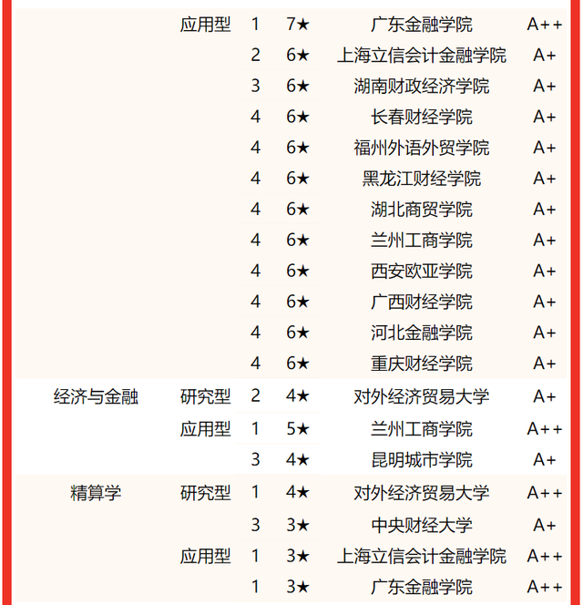 上海海关学院排名，2020年上海海关学院排名（校友会2022中国财经类大学一流专业排名）