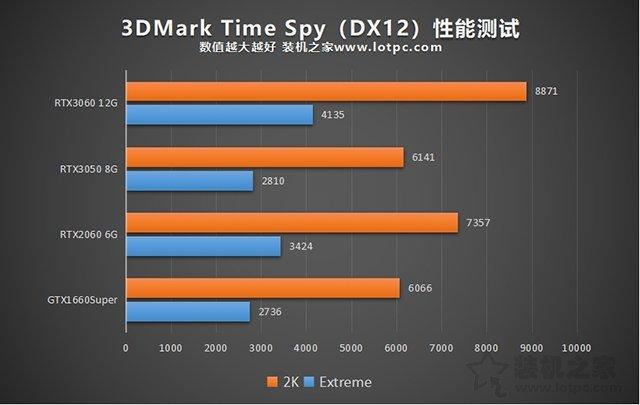 3050显卡什么水平？附：RTX3050显卡性能测试