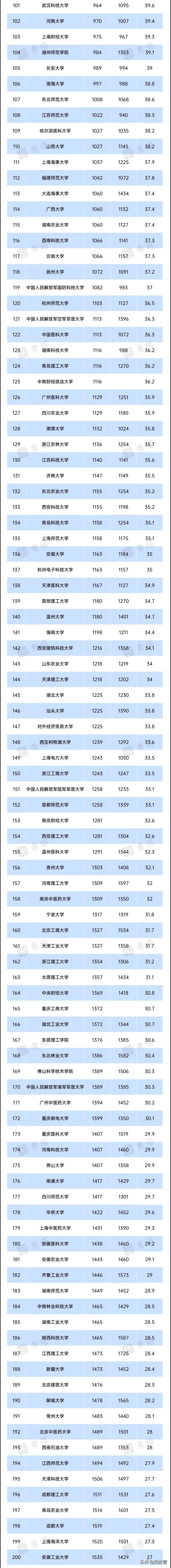 大学排名世界排名，全世界大学排名榜（101所高校进入全球百强）