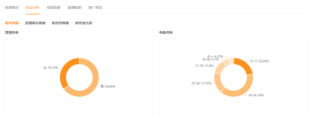 快手粉丝最多的是谁，快手粉丝量最高的网红是谁（他在快手拿捏了最新流量王牌）