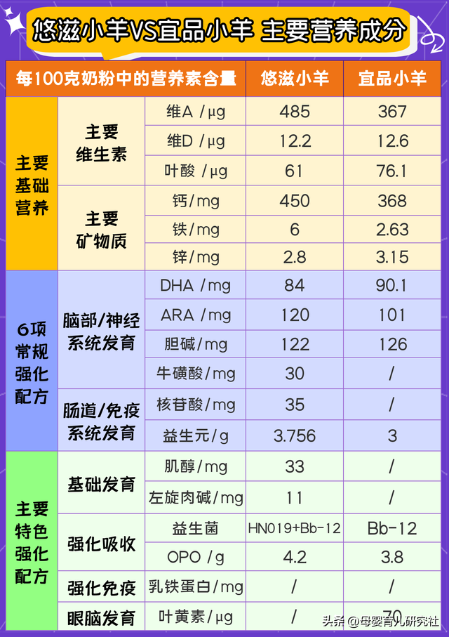 各大品牌奶粉成分对比及价格，8款热门新国标3段奶粉测评