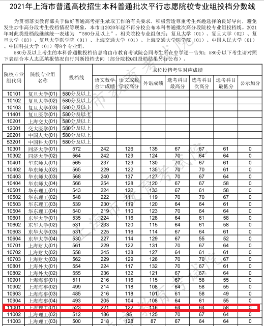 上海理工大学是几本（捡漏来了）