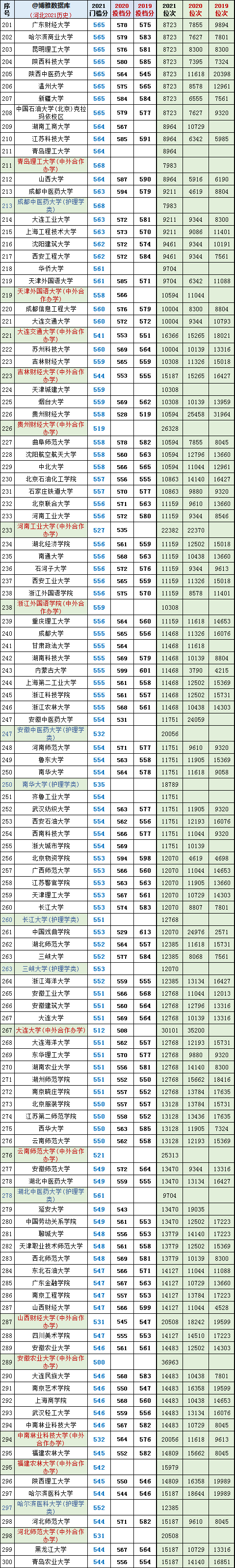 河北二本录取分数线，2020河北二本分数线（河北高考2019~2022年投档分、位次对照表）