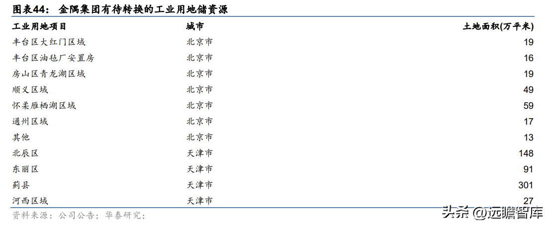 金隅（高能级城市土储丰厚）