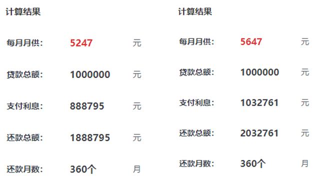 青岛房贷利率是多少，青岛市房贷利率是多少（每百万月供减少约400元）