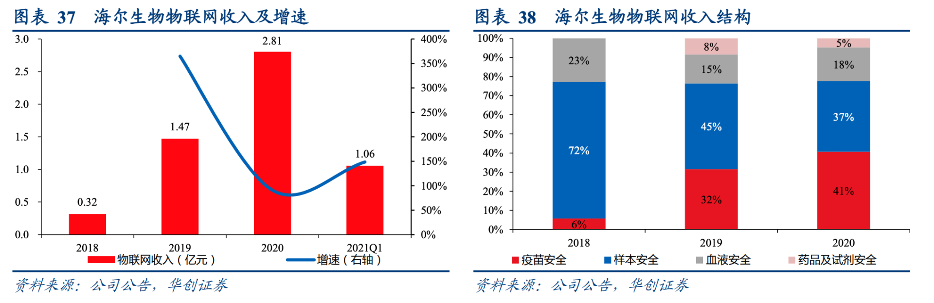 海尔生物医疗（业绩好得不得了）