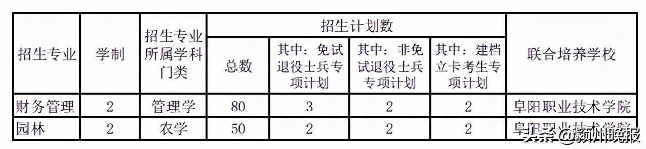 阜阳职业技术学院吧，阜阳职业技术学校有哪些专业（联合招生130名本科生）