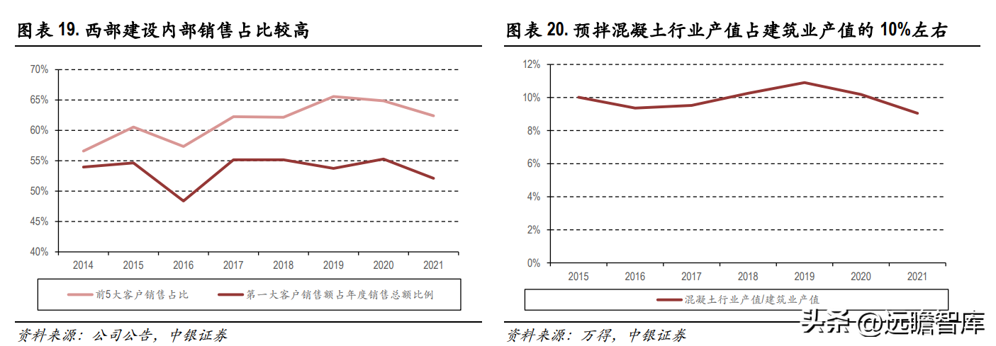 西部建设股份有限公司（商品混凝土龙头）