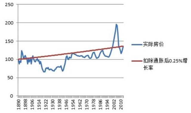 14年至今房价走势k线图，<2001-2021>走势与通胀率对比