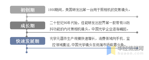 镜头分为哪几种，单反镜头种类有哪些（2022年中国光学镜头市场现状、重点企业经营情况及发展趋势）