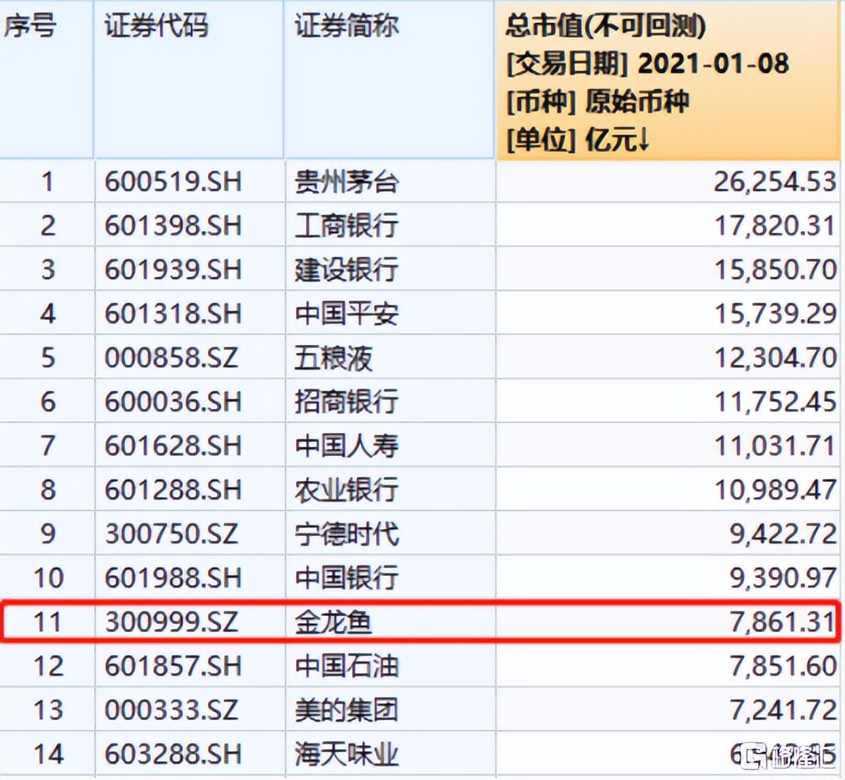 金龙鱼集团（市值蒸发5000亿）