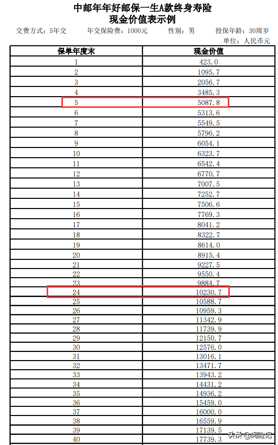 中邮年年好邮财2号年金保险万能型（邮政5年的终身寿险是什么保险）