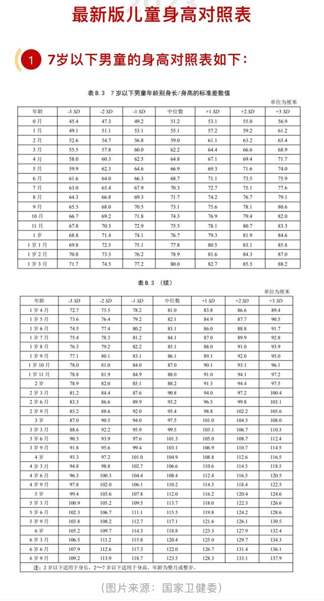 小孩子身高体重标准表，最新儿童身高体重一览表（最新儿童身高标准公布）