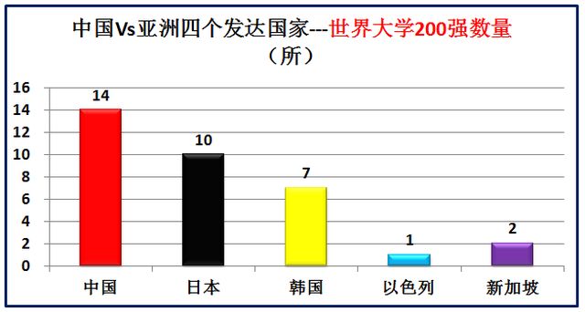 亚洲发达国家有哪些，大数据对比中国和亚洲仅有的四个发达国家