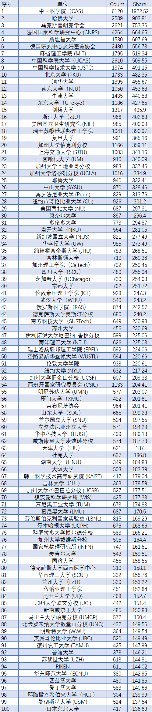 西湖大学排名（最新，西湖大学全国排名第几（中科院全球第一）