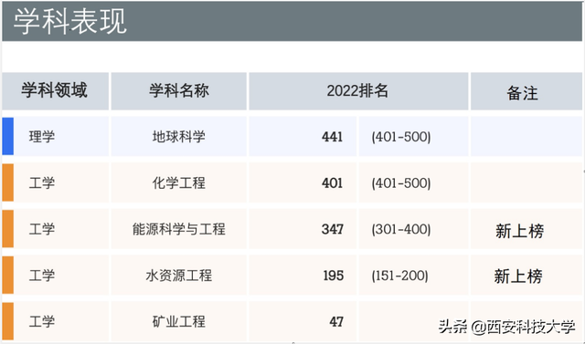 西安科技大学专业，西安科技大学有哪些专业（西安科技大学矿业工程学科世界排名47位）