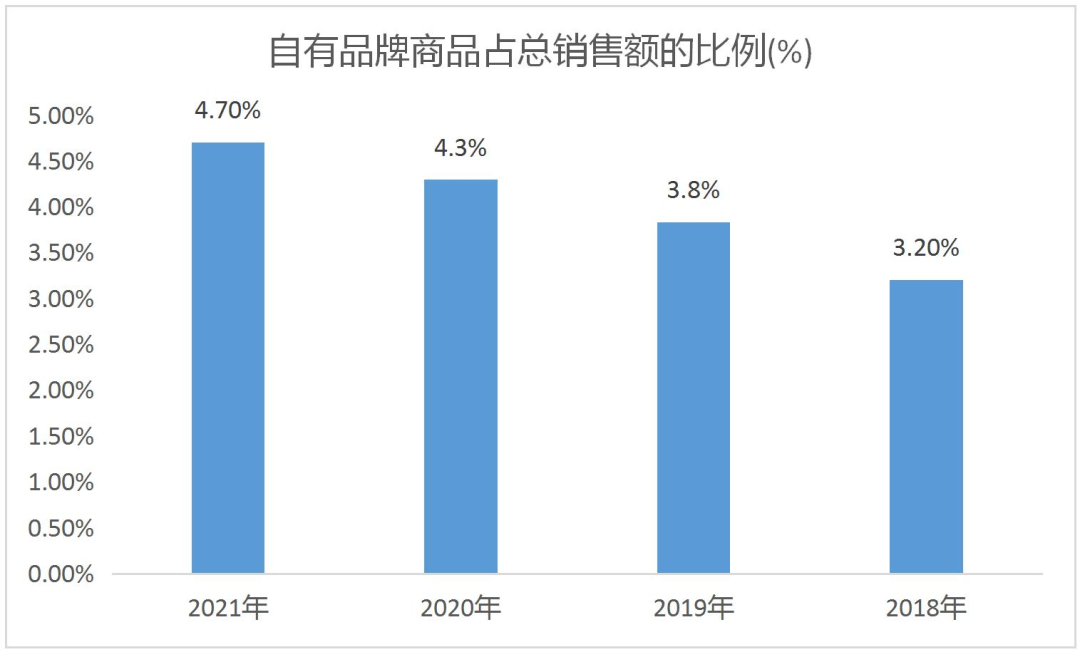 大连家乐福超市（我家边上的大商超）