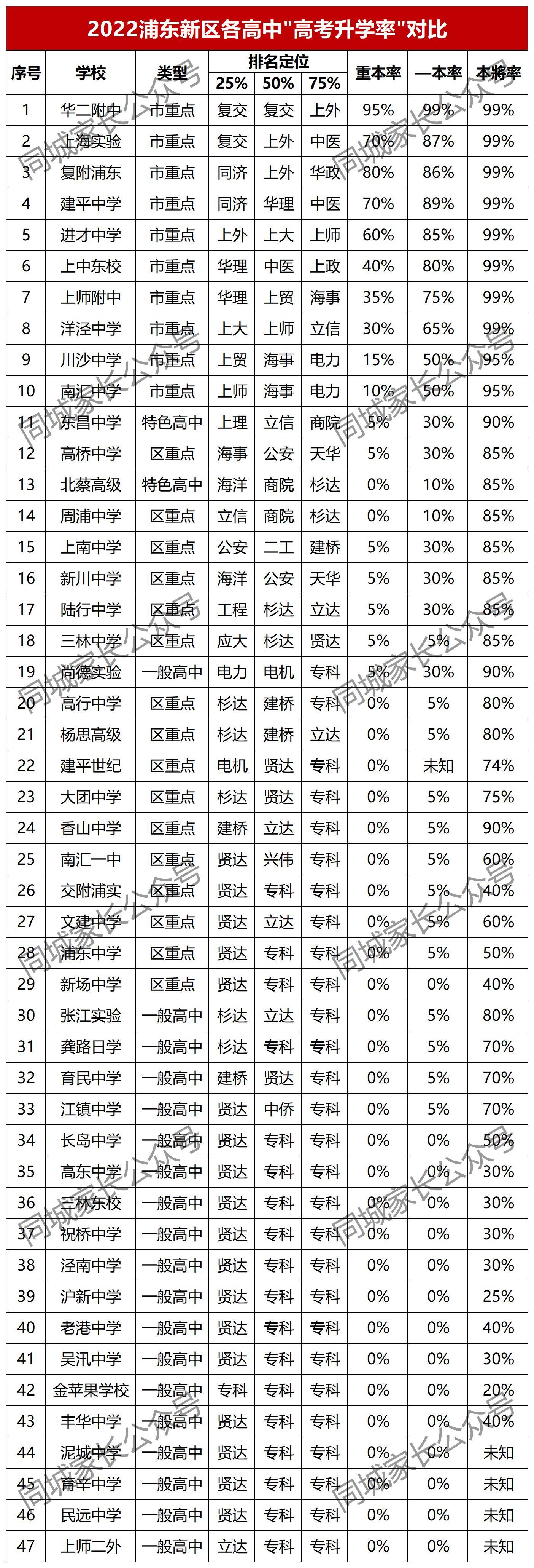 浦东高中高考升学率（浦东50所高中升学率出炉）