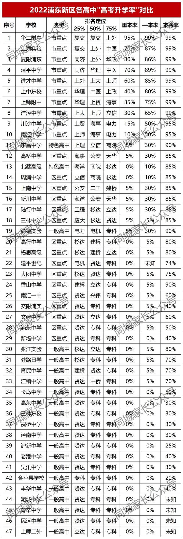 今年上海高考成绩最好的中学，浦东50所高中升学率出炉