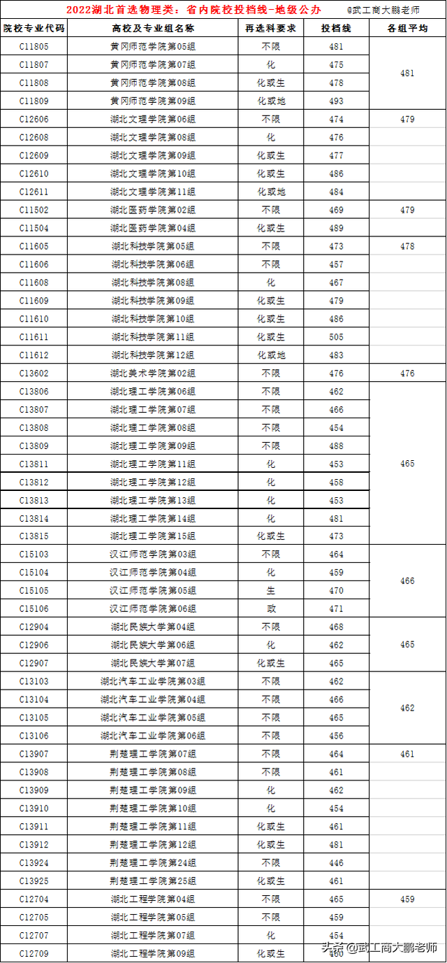 湖北省专科学校排名及分数线，湖北省专科学校排名及分数线表（华科625、武大614、武科大533分）