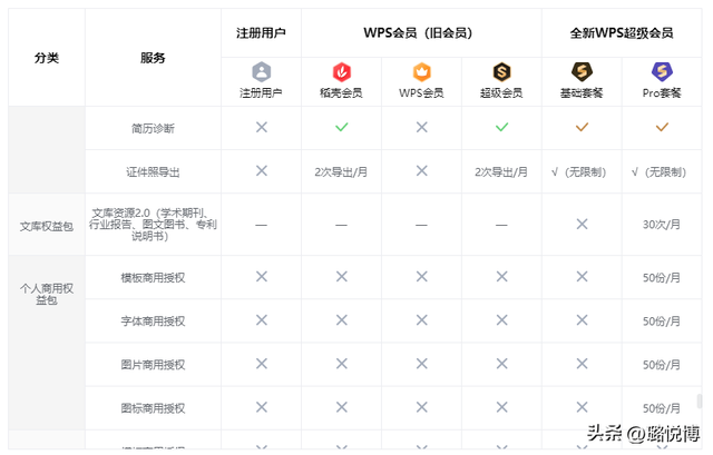 wps办公助手，wps文字最基本教学（你的WPS会员升级了吗）