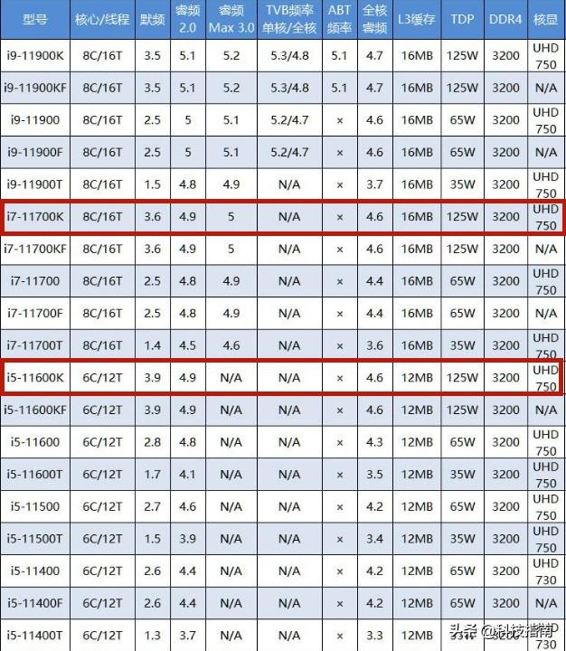 i5和i7有什么区别，电脑处理器i5和i7区别（实际性能差距为何那么大）