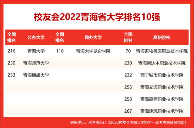 青海有什么大学，青海有哪些一本大学（2022校友会青海省大学排名）
