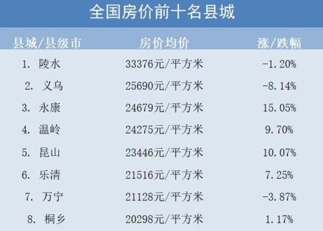 温岭房价怎么这么高，全国8个房价过两万的县城