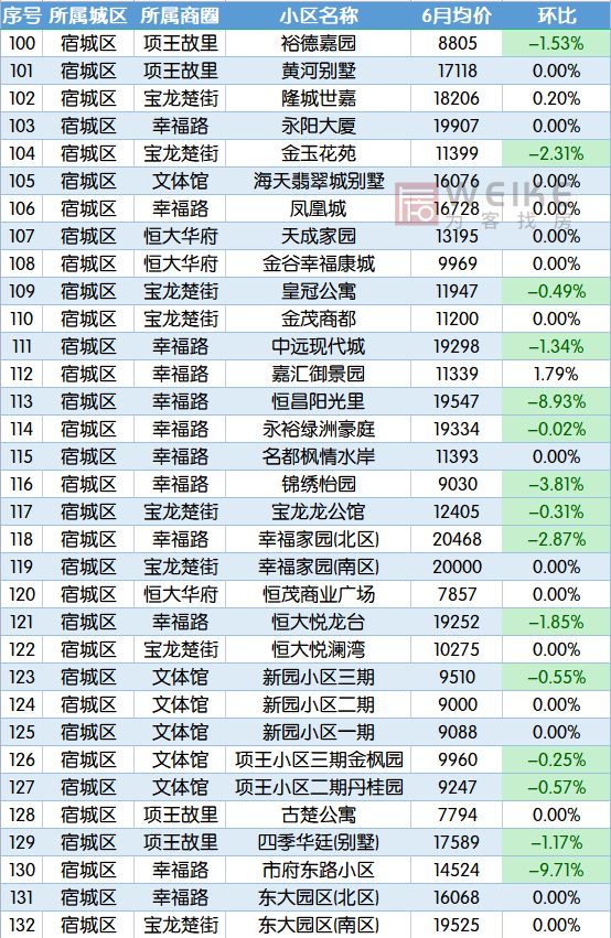 宿迁二手房市场，3月宿迁164个小区二手房价出炉（6月宿迁554个二手房小区）