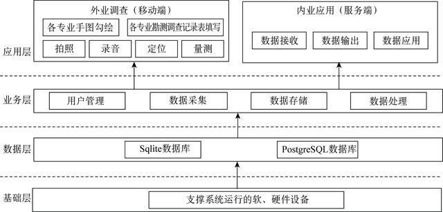 什么是移动端app开发技术，什么叫移动端开发（公路勘察设计外业调查数字化作业系统的研究与开发）