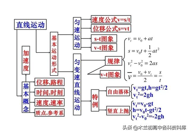 高中物理所有公式，高中物理公式（高中物理所有公式、重要性质、定理和定律大全）